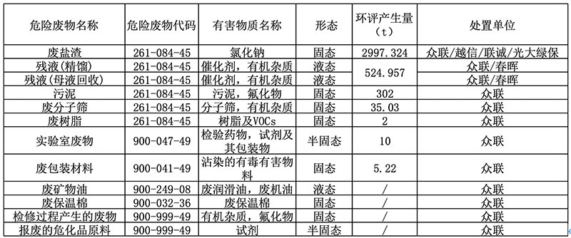 危險廢物污染環(huán)境防治信息公示